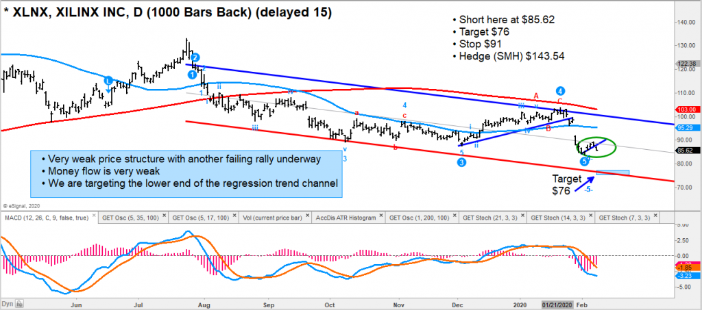 xlnx xilinx stock price chart analysis bearish lower february year 2020