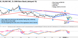 Xilinx (XLNX) Weakness Offers Hedge Versus Long Semiconductors ETF (SMH) xlnx xilinx stock price chart analysis bearish lower semiconductors february year 2020