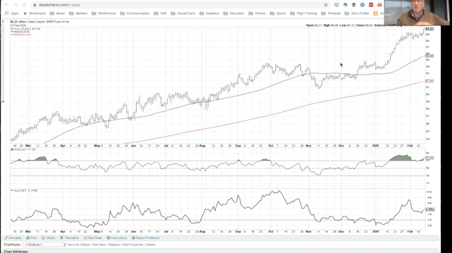 xlu utilities etf all time highs bullish forecast chart image_19 february 2020