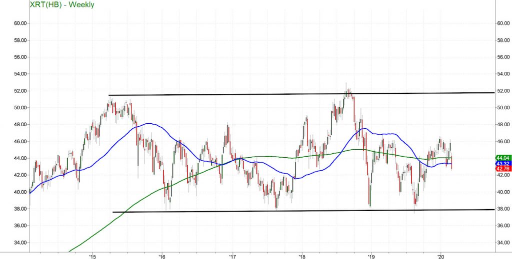 xrt retail sector etf trading price sharp decline analysis chart february 25