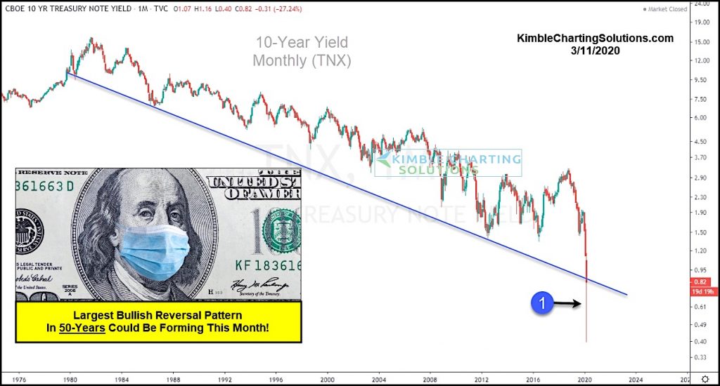 10 year treasury bond yield bottom reversal higher largest ever_march year 2020