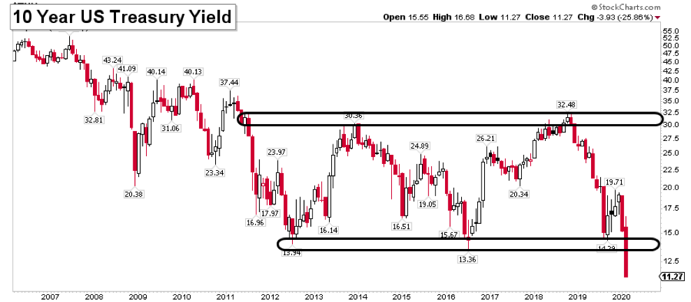 10 year us treasury yield decline historic lows chart image