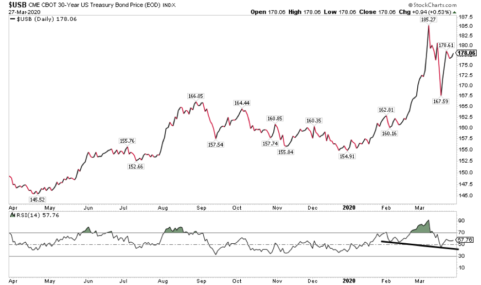 30 year us treasury bond price topping coronavirus cover market crisis chart year 2020