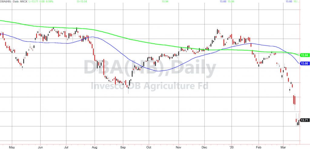 agriculture commodities etf dba bottom - march year 2020 chart investing image
