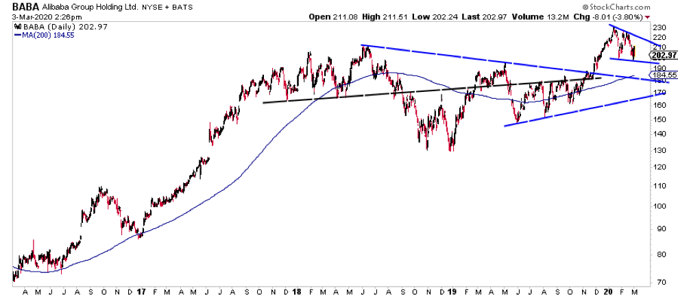 alibaba stock baba bullish consolidation price chart analysis month march year 2020