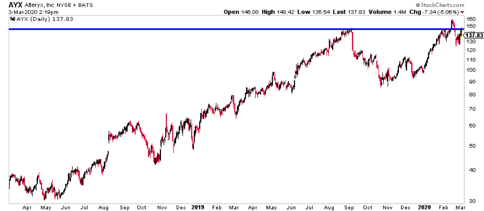 alteryx stock ayx bullish consolidation price chart analysis month march year 2020