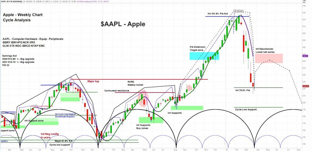 apple stock price crash how low price outlook forecast year 2020