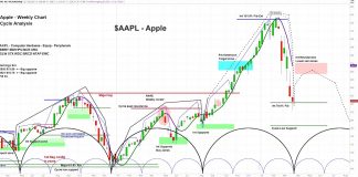 Apple Stock (AAPL) Price Target Lowered, But Short-Term Bottom Likely apple stock price crash how low price outlook forecast year 2020