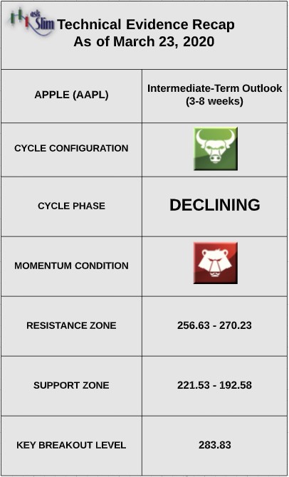 apple stock price crash technical indicators bottom march year 2020