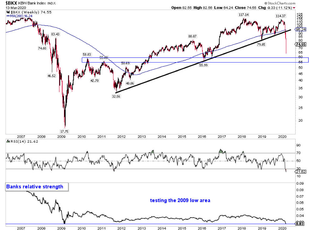 bank stocks index chart stock market crash image march year 2020