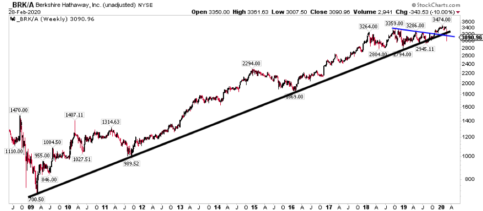 berkshire hathaway stock chart analysis bearish uptrend broken chart