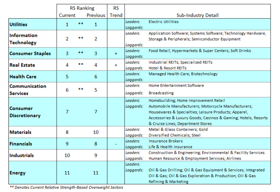 best sectors stock market crash image