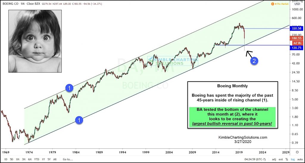 boeing ba stock price crash reversal higher chart analysis march 27