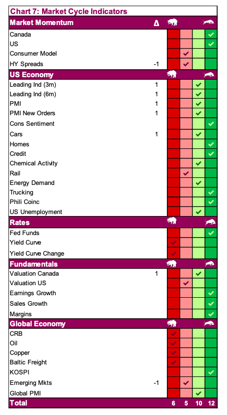 bull market cycle indicators stocks economy sectors performance ranking_month march year 2020