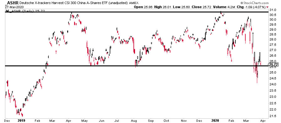 china a shares stock etf trading analysis market crash chart_march 30