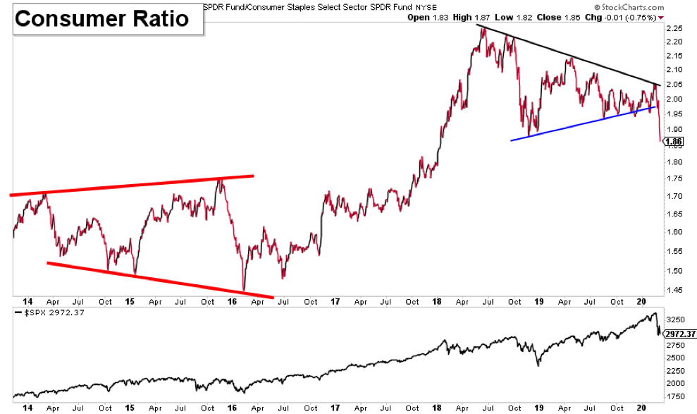 consumer discretionary staples etf sector ratio risk stock market correction_march year 2020