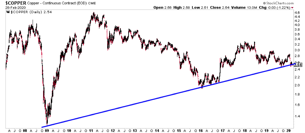 copper price chart analysis long term uptrend line