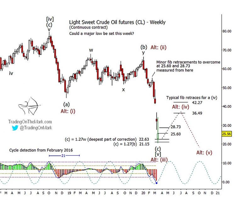 Crude Oil Crash and Elliott Wave Trading Forecast for Year 2020 - See ...