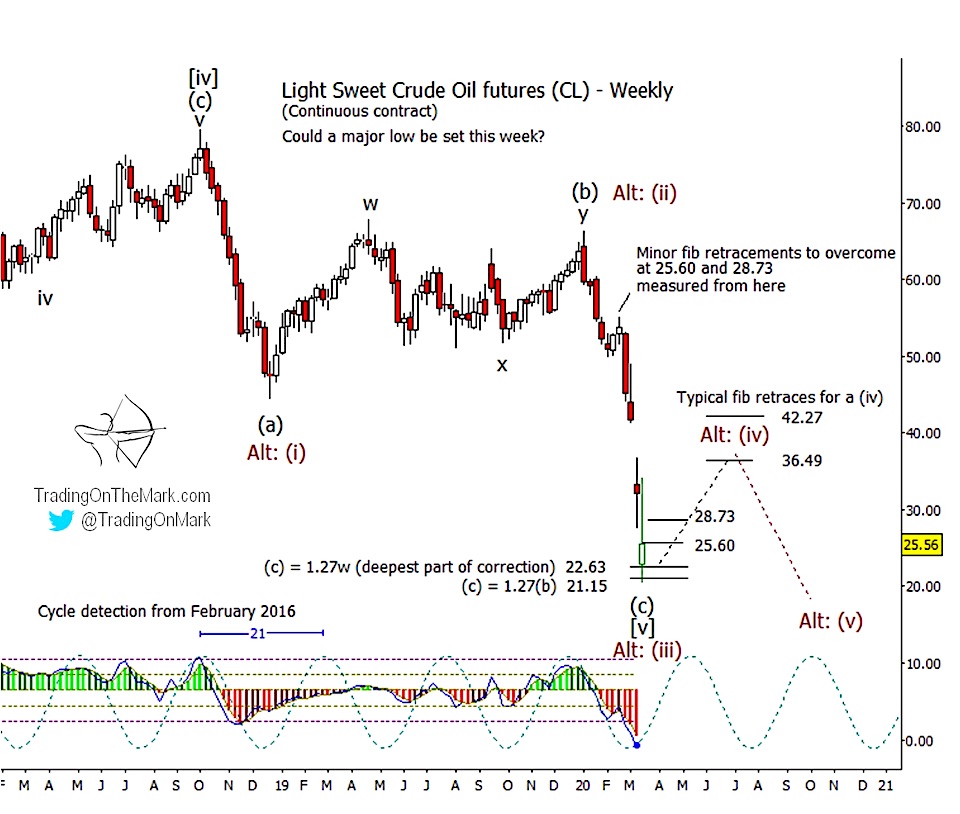 crude oil price crash elliott wave forecast chart_march_year 2020