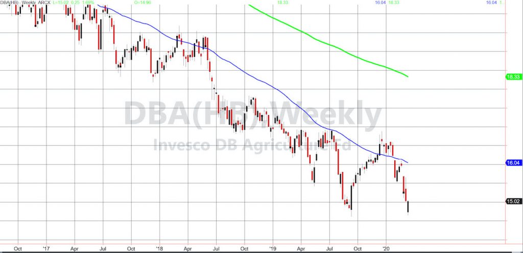 dba commodities etf crash decline lower price chart analysis_march year 2020
