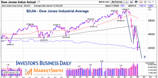 Stock Market Correction A-B-C Measured Move Price Target dow jones industrial average a-b-c correction decline bottom lows target stock market - march year 2020