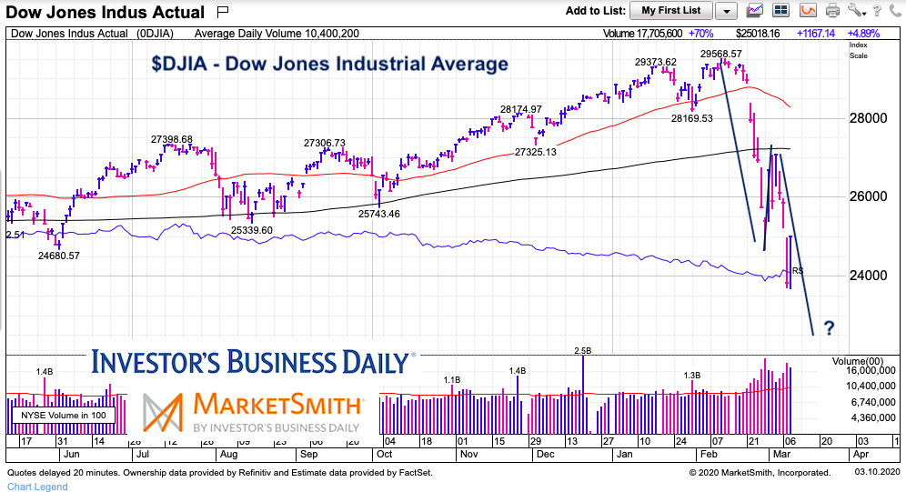 dow jones industrial average a-b-c correction decline bottom lows target stock market - march year 2020