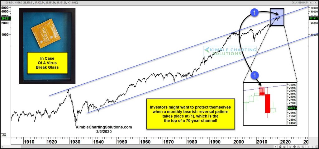 dow jones industrial average decline crash stock market lower march 9 year 2020