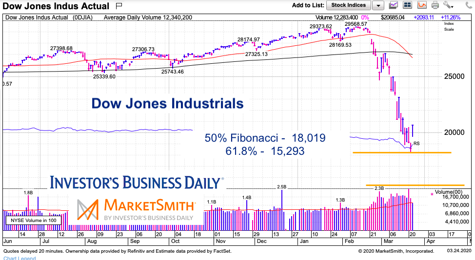 dow jones industrial average fibonacci support stock market crash lows march 24 2020
