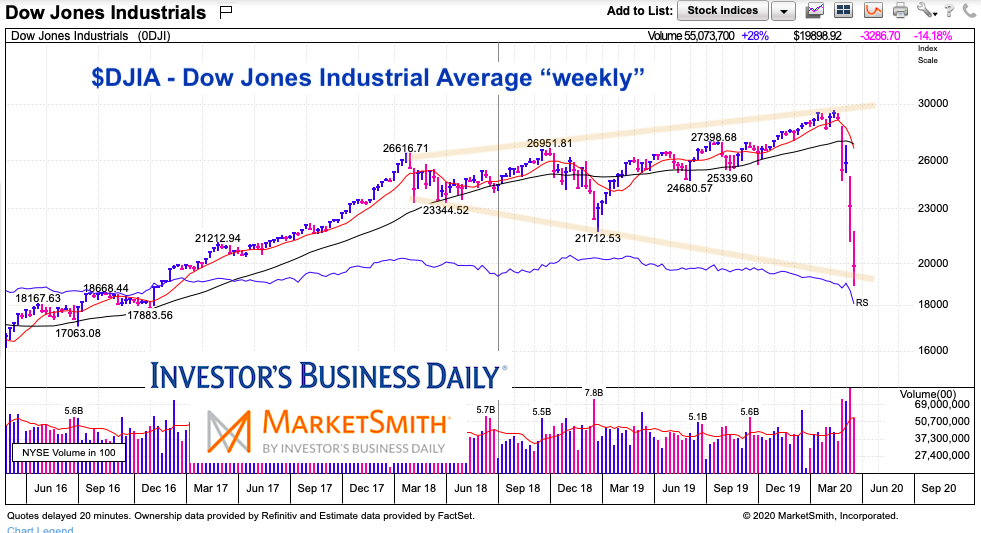 dow jones industrial average megaphone pattern stock market crash year 2020