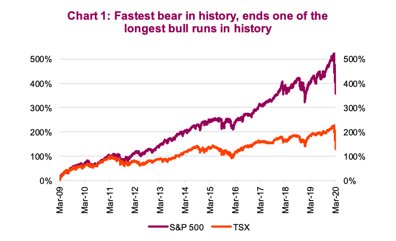 fastest bear market record history year 2020 stock market image