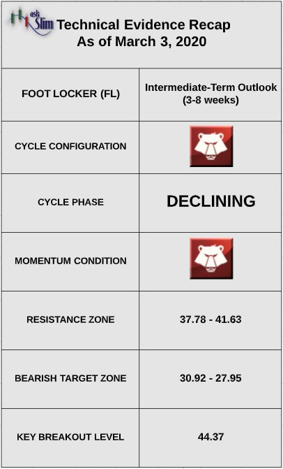 foot locker stock price analysis bearish technical indicators fl ticker image