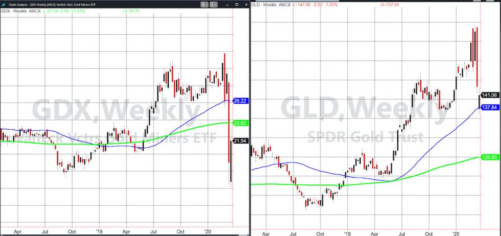 gdx gold miners chart crash decline lower march year 2020