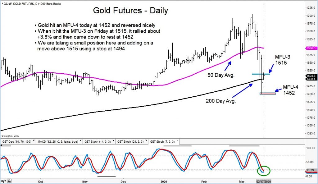 gold futures decline price support buying target reversal higher chart image march 17