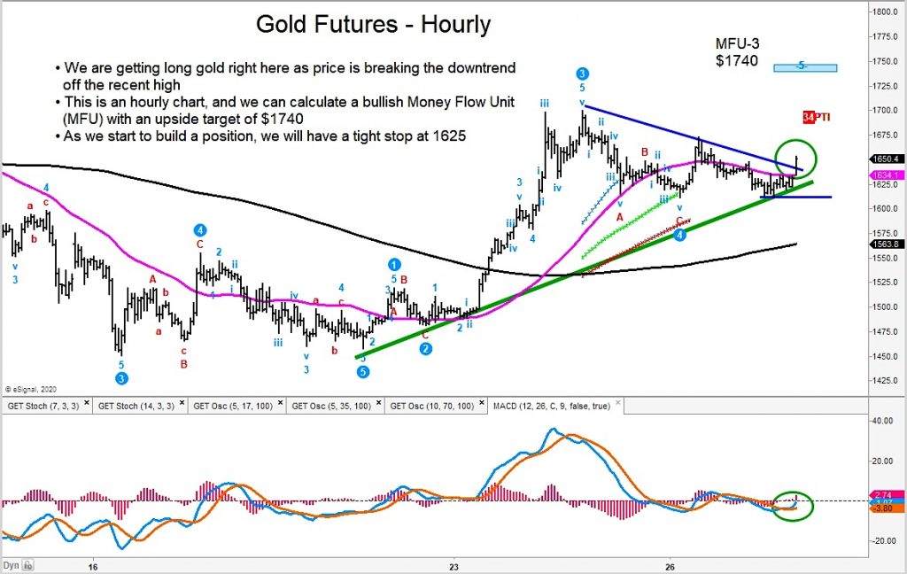 gold futures price buy signal breakout chart march 30