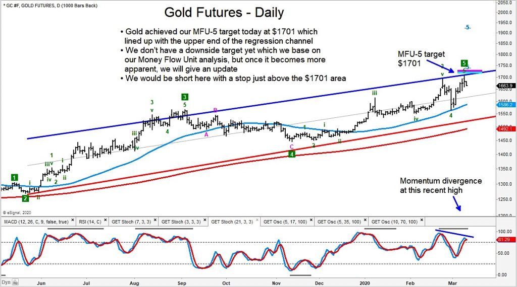 gold futures price spike and reversal lower bearish chart image_march 9 year 2020