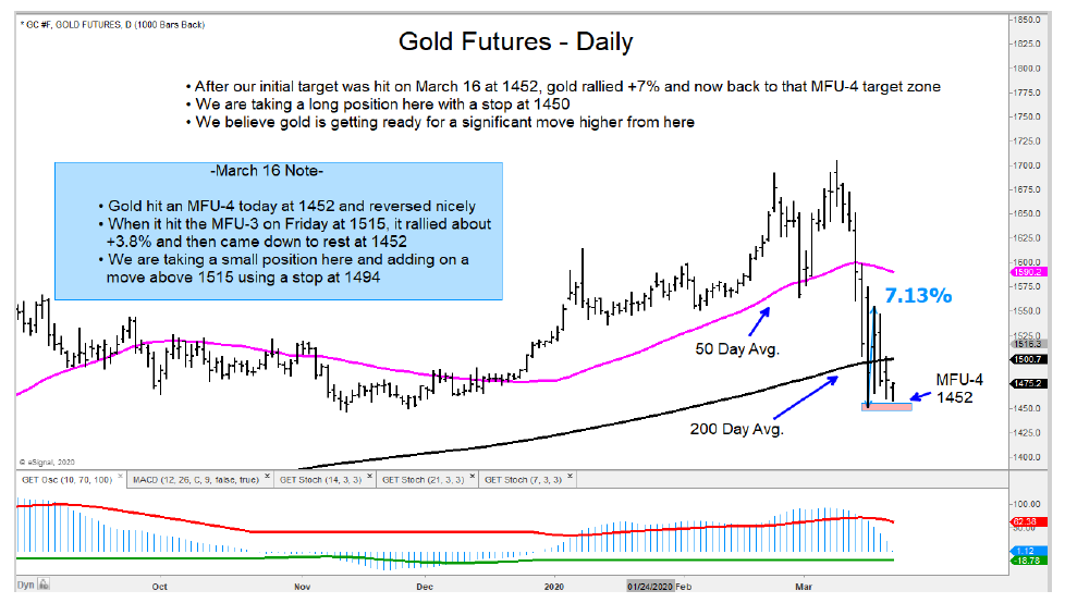 gold futures trading bottom march 20 buy opportunity chart