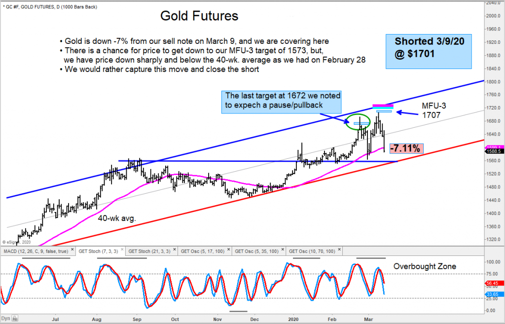 gold futures trading decline lower bearish march year 2020