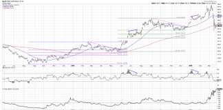 Gold ETF (GLD) Chart Highlights Repetitive Price Pattern Into Market Sell-Off gold price analysis fibonacci support market crash march 23 year 2020