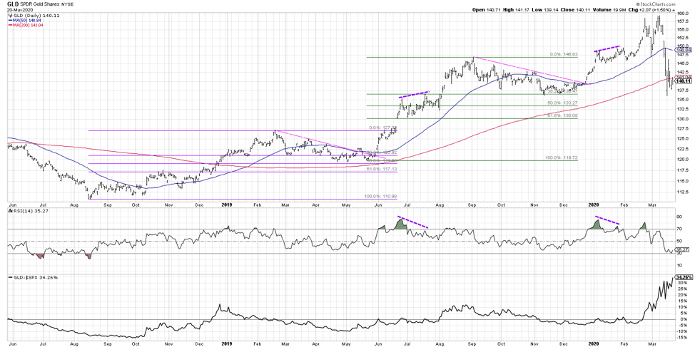 gold price analysis fibonacci support market crash march 23 year 2020