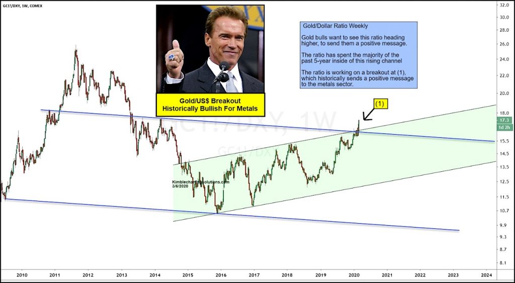 gold price breakout history bullish year 2020 precious metals