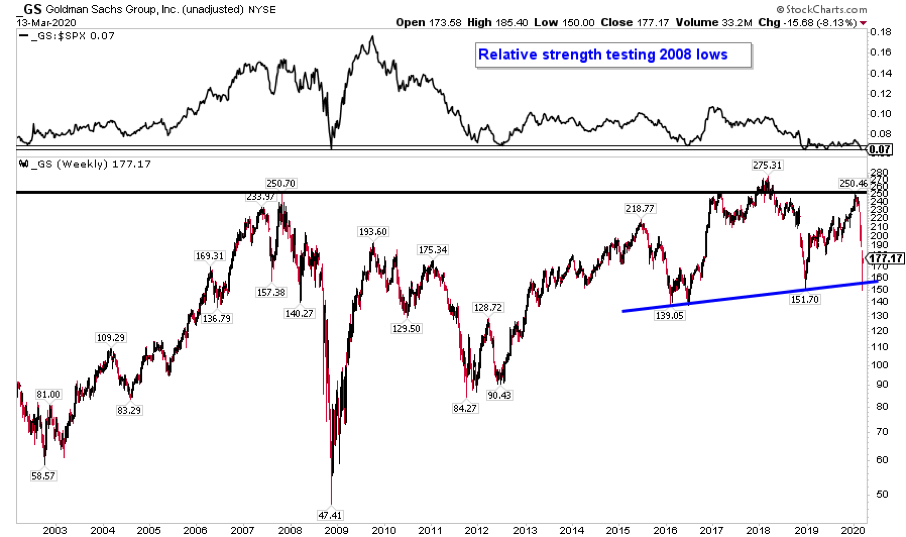 goldman sachs stock gs crash lower chart image march 2020