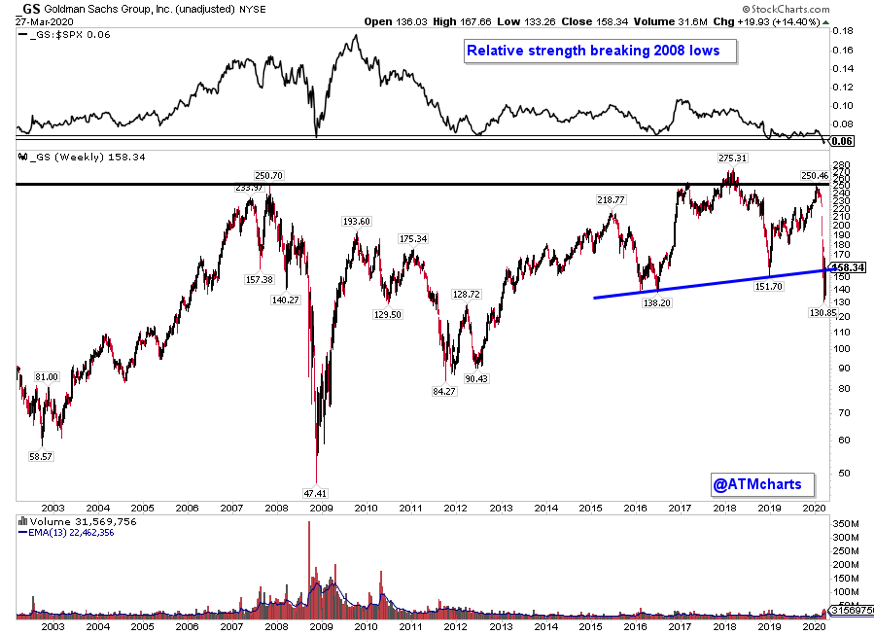 goldman sachs stock price crash analysis gs ticker bearish chart_march 30