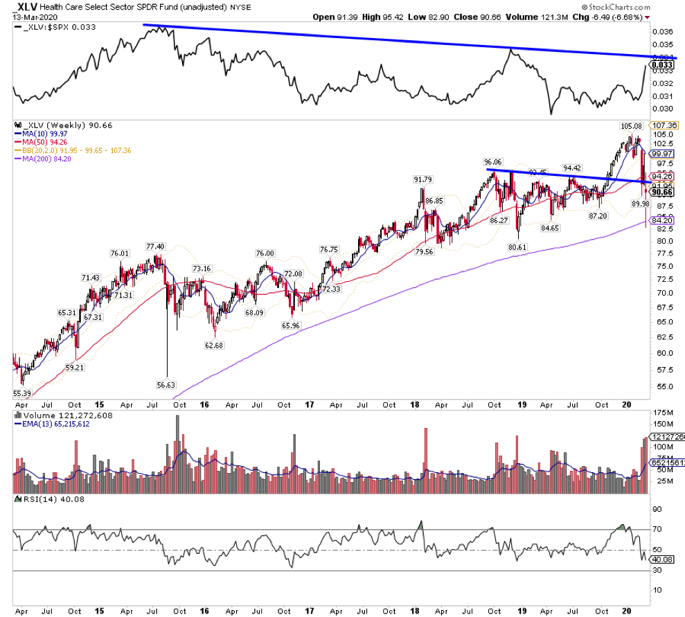 health care stocks etf crash panic chart stock market march 16 2020