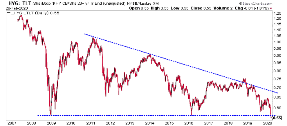 high yield debt to treasury bonds etf price chart stock market correction image