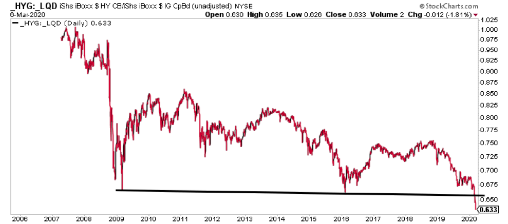 hyg lqd debt ratio risk stock market correction bearish indicator image_march year 2020