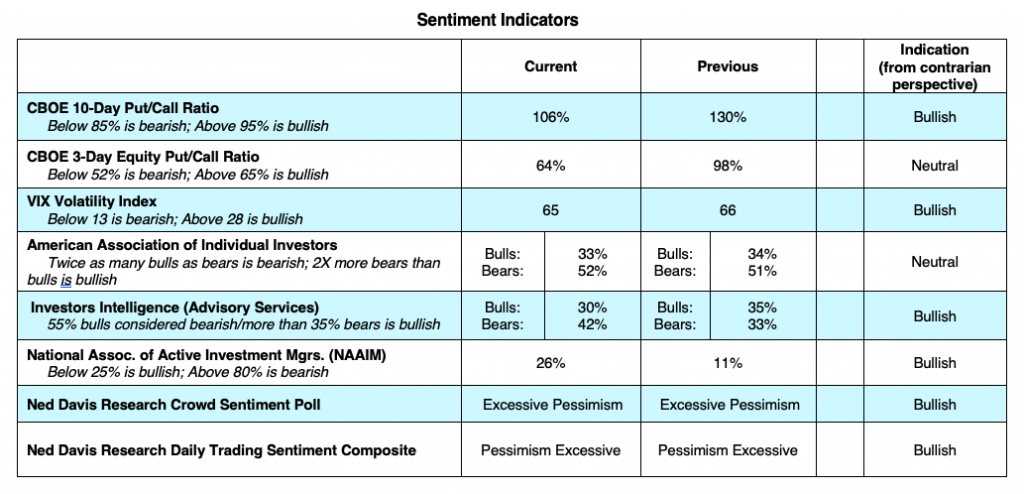 investor sentiment indicators polls surveys week march 30