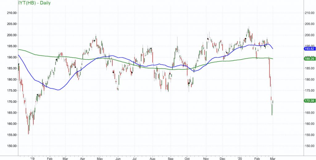 iyt transportation sector etf decline stock market signal reversal chart month march