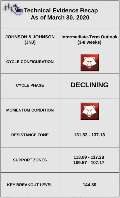 jnj stock price indicators analysis long term bearish_april year 2020