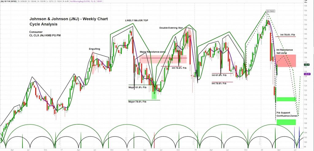 johnson and johnson stock jnj forecast new lows chart coronavirus crash year 2020