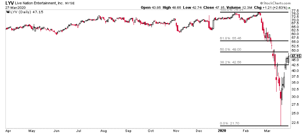 live nation entertainment stock price crash analysis chart_march 30